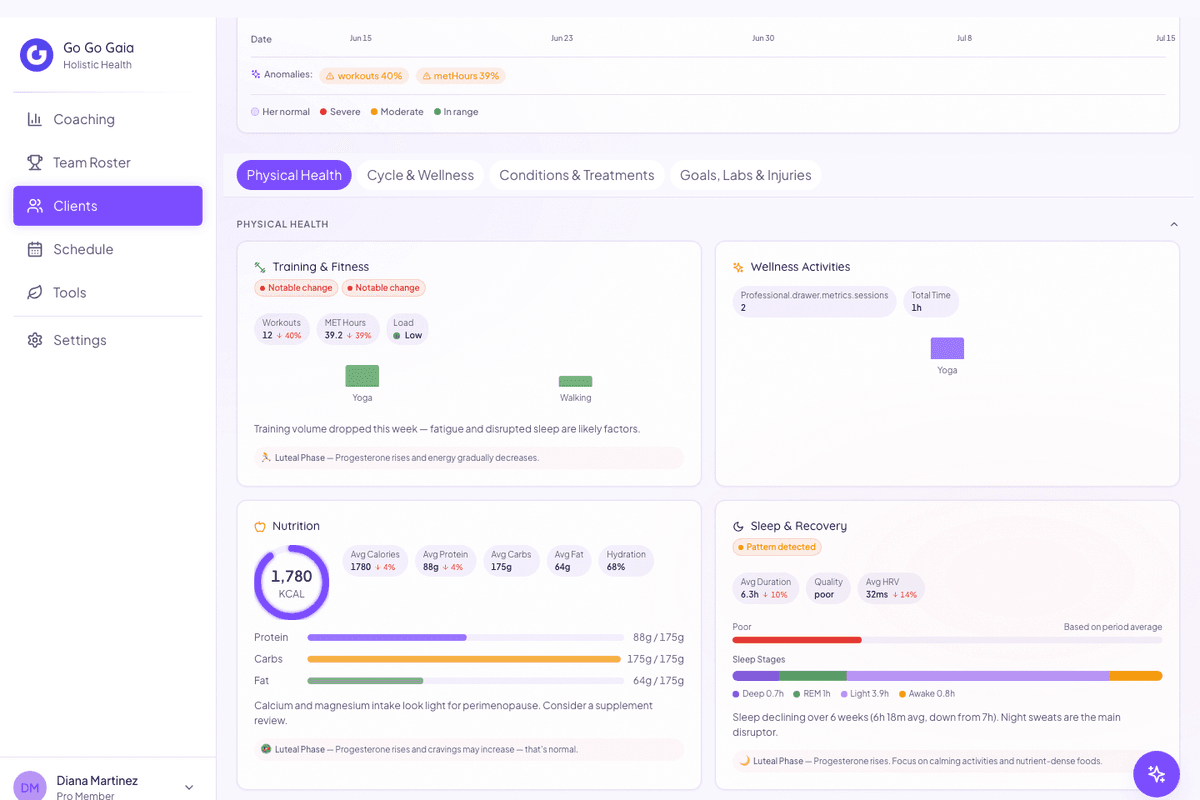 Diana's week at a glance: sleep, cycle phase, and training compliance shown together in one view