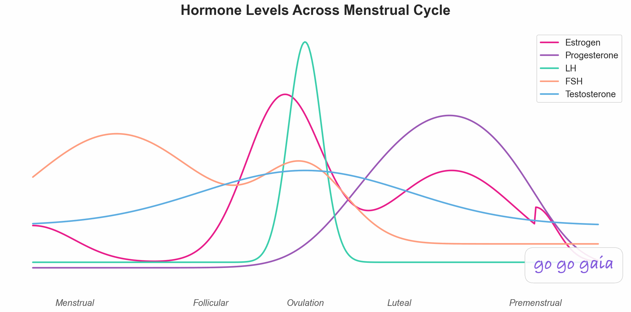 Normal menstrual cycle hormone levels showing estrogen, progesterone, FSH, and LH fluctuations compared to the disrupted patterns seen in PCOS