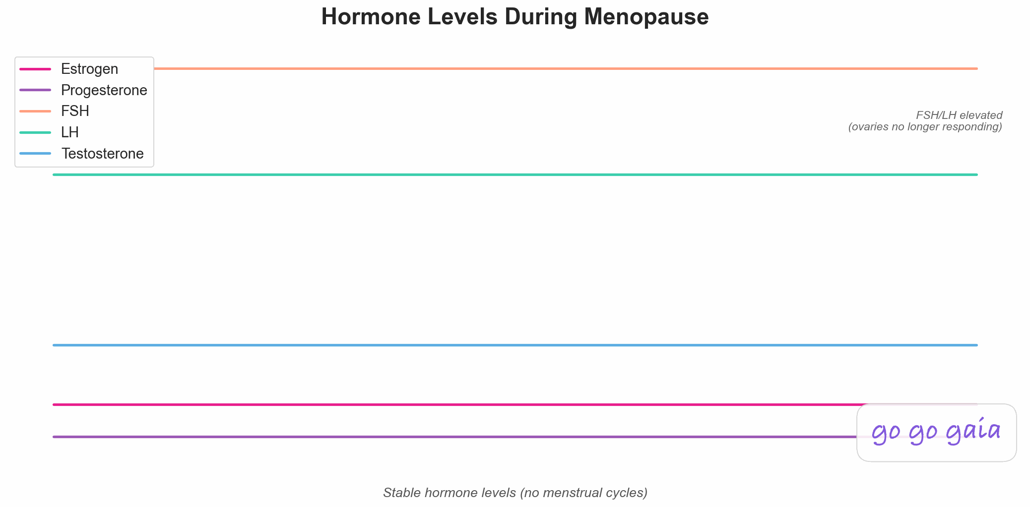 Line graph showing stable flat hormone levels during menopause with no cyclical patterns, displaying the paradox of menopause with elevated FSH and LH pituitary hormones alongside consistently low estrogen and progesterone from non-responsive ovaries, unlike all other reproductive phases with no peaks valleys or cycles just flat hormonal stability, and consistently low estrogen contributing to symptoms including hot flashes vaginal dryness and bone density loss while the lack of cycling means the end of menstruation and fertility