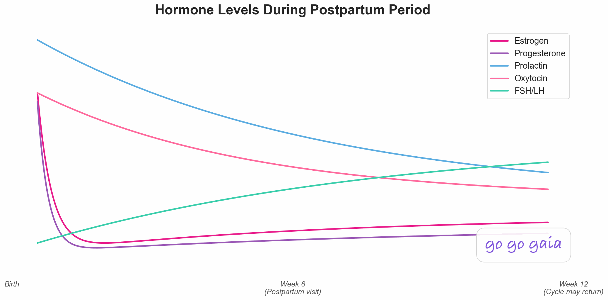 Line graph showing postpartum hormone changes from birth through 12 weeks after delivery, displaying the dramatic drop in estrogen and progesterone within hours and days after birth, continuing to decline toward pre-pregnancy baseline levels over the first 6 weeks, illustrating the rapid hormonal shift that contributes to postpartum mood changes, night sweats, and physical recovery