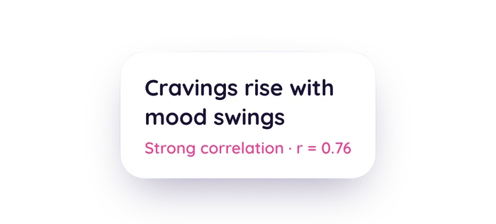 Correlation card reading: Cravings rise with mood swings, strong correlation, r equals 0.76