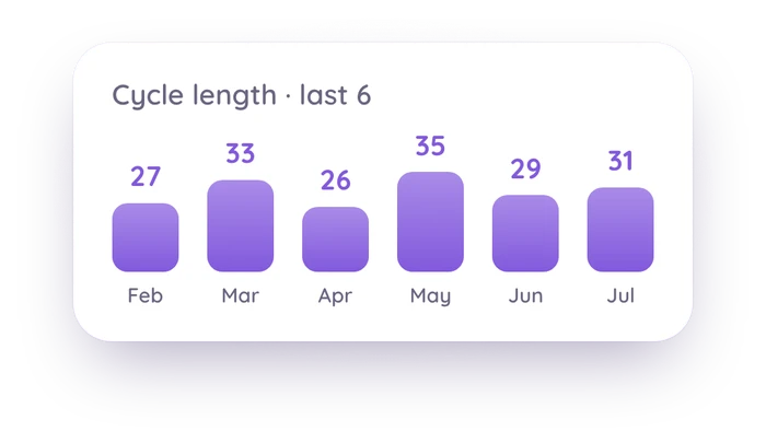 Chart of the last six cycle lengths ranging from 26 to 35 days