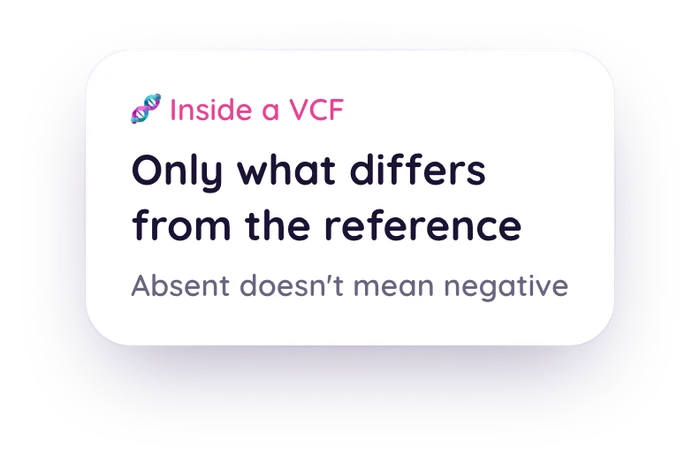 Card reading Inside a VCF, only what differs from the reference, absent doesn't mean negative