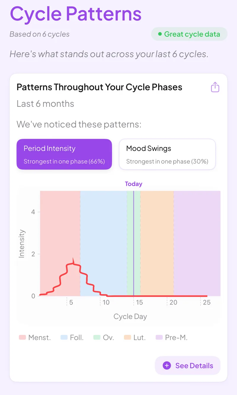 Cycle patterns screen showing phase history and how cycle length has varied over recent months