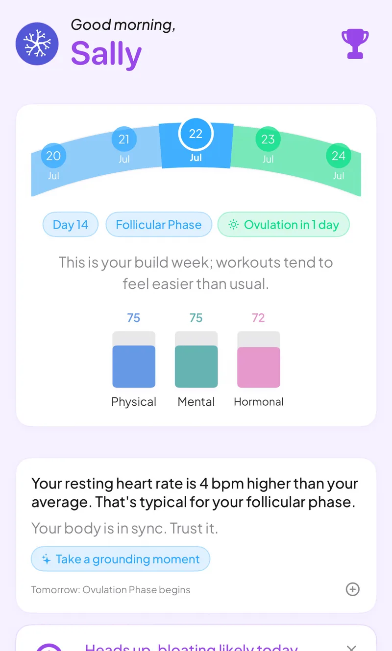 Go Go Gaia home screen showing cycle day 14, follicular phase, ovulation in one day, physical, mental and hormonal scores, and an insight noting resting heart rate is 4 bpm above average