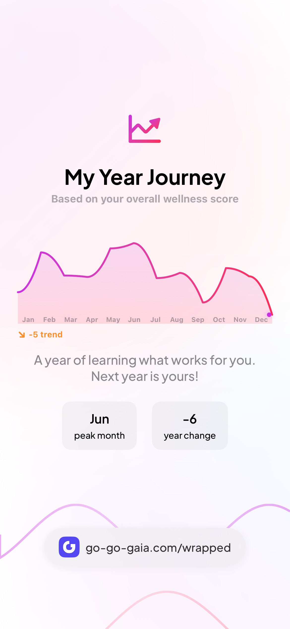 My Year Journey - wellness score graph showing your peak month